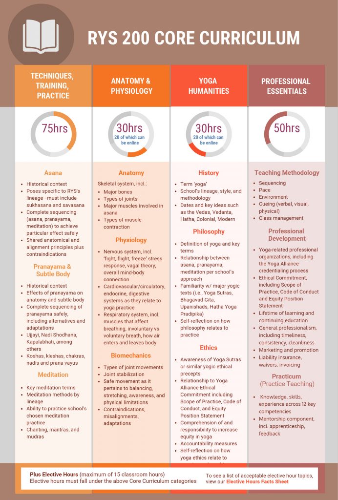 Yoga Alliance graph of yoga teacher training requirements.