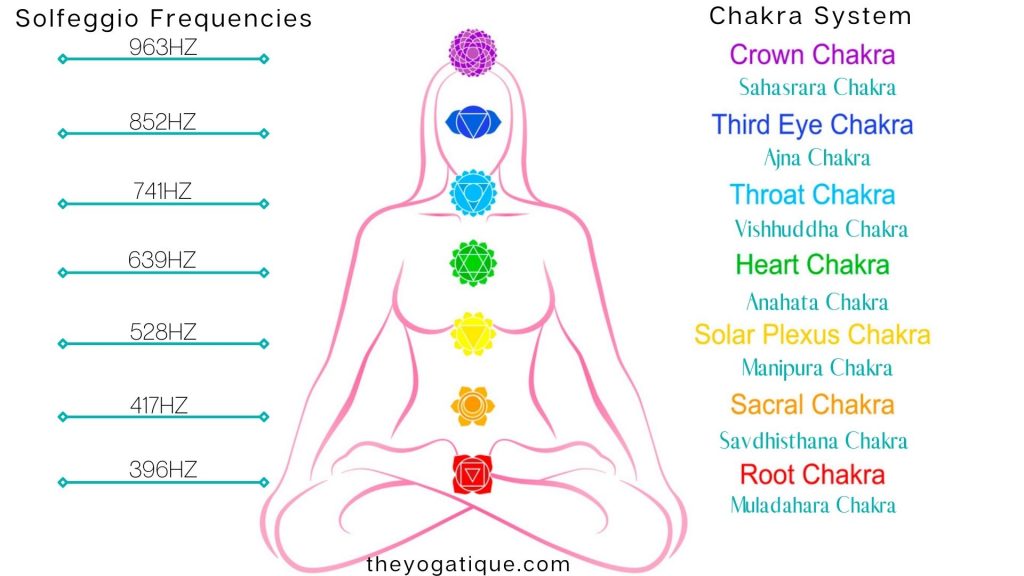 7 healing frequencies. Solfeggio frequencies and chakra system infographic.