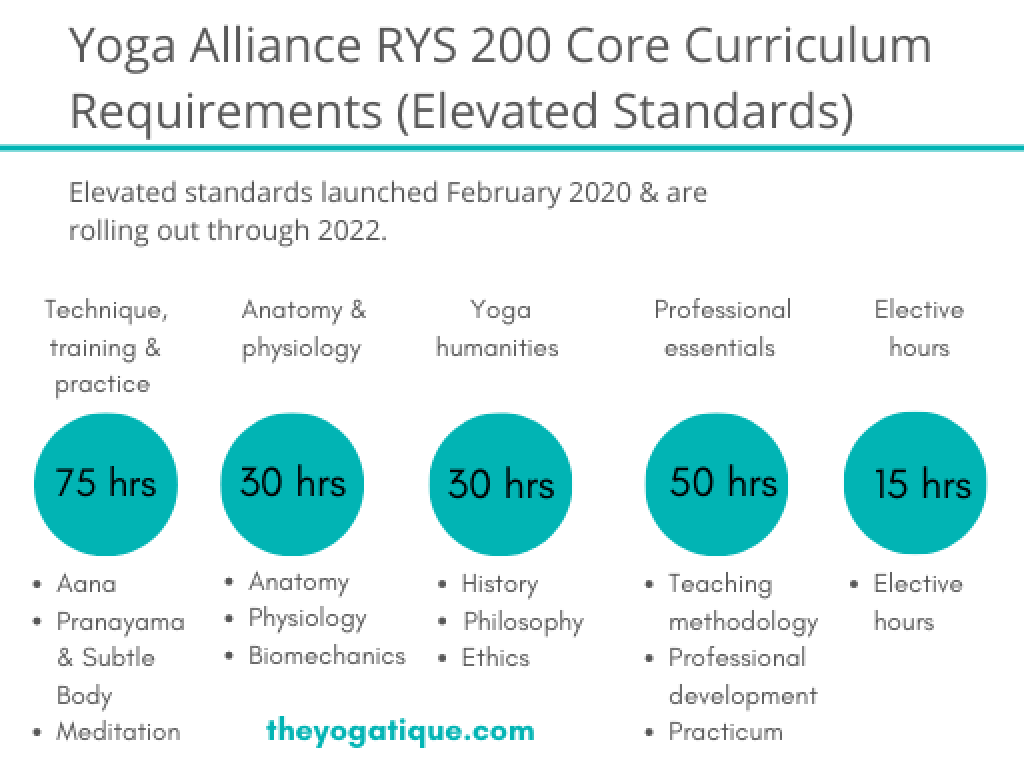 infographic for the Yoga Alliance yoga teacher training 200 hour standards.