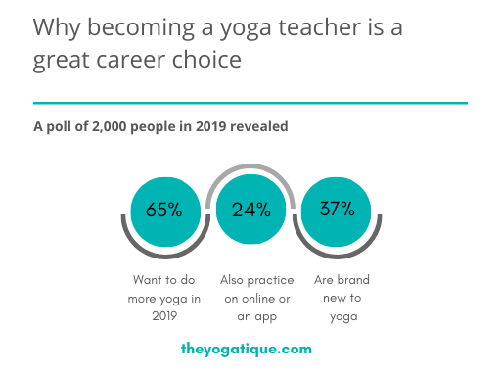 How to become a yoga teacher in Canada? Basic features of yoga instructor  jobs