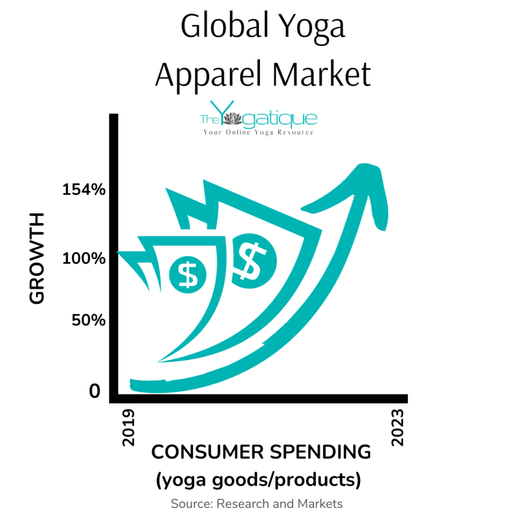 Global yoga market apparel value infographic