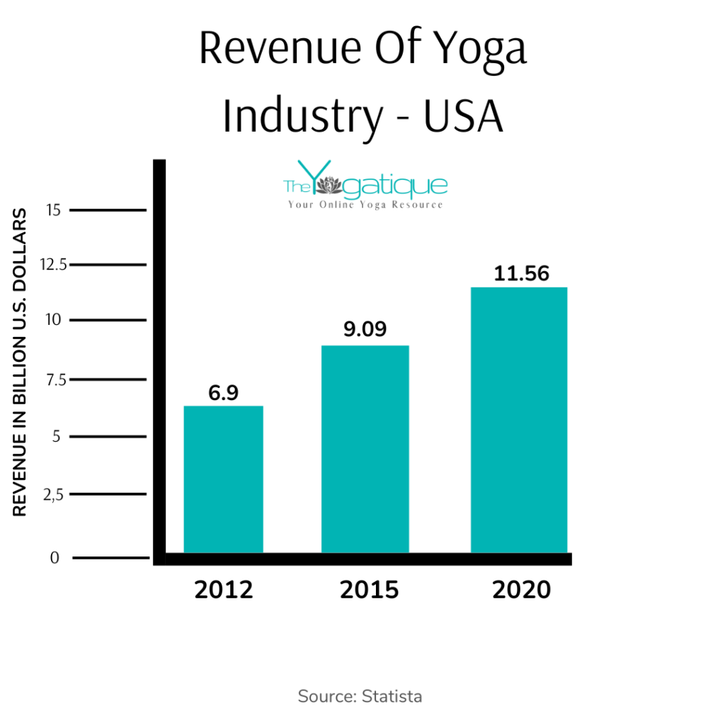 Yoga revenue USA infographic