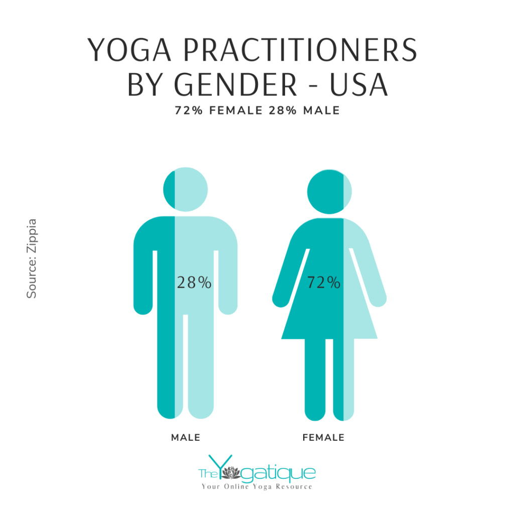 Yoga practitioners by gender in the USA infographic