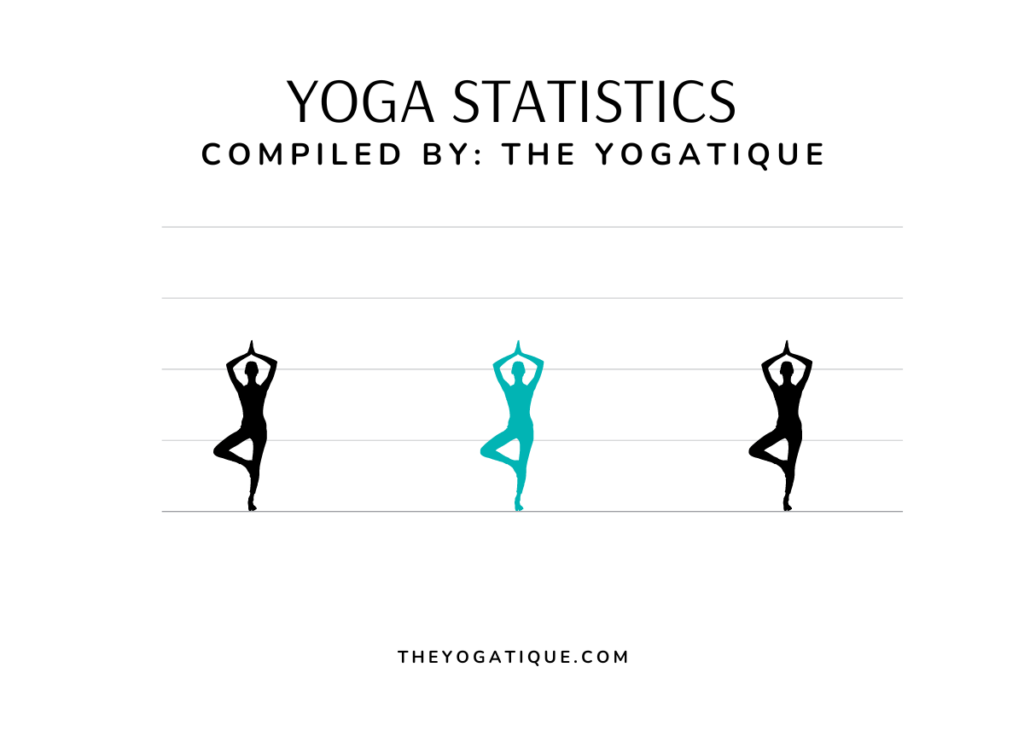 Yoga Statistics in Canada for 2024