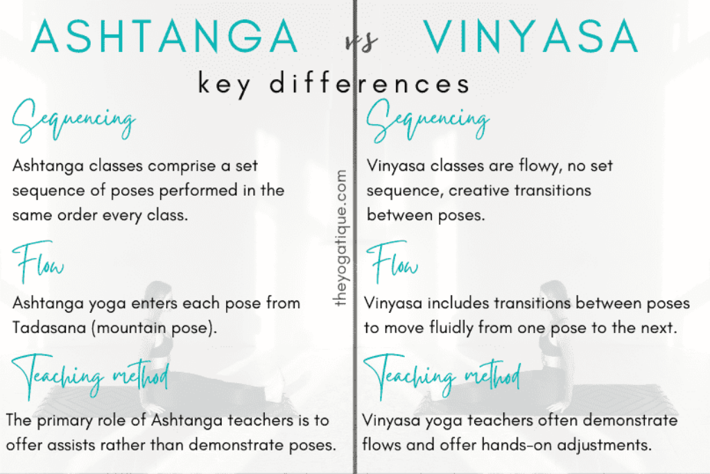 Ashtanga Vs Vinyasa 3 key differences: 1. Ashtanga classes comprise a set sequence of poses performed in the same order each class. Vinyasa classes are flowy, have no set sequence, and have creative transitions between poses. 2. Ashtanga yoga enters each pose from Tadasana (mountain pose). Vinyasa includes transitions between poses to move fluidly from one pose to the next. 3. The primary role of Ashtanga teachers is to offer assists rather than demonstrate poses. Vinyasa yoga teachers often demonstrate flows and offer hands-on adjustments to students.