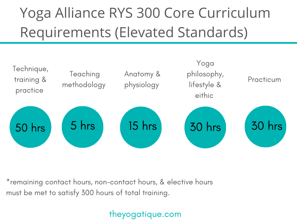 Yoga Alliance core curriculum standards for 300 hour yoga teacher training.