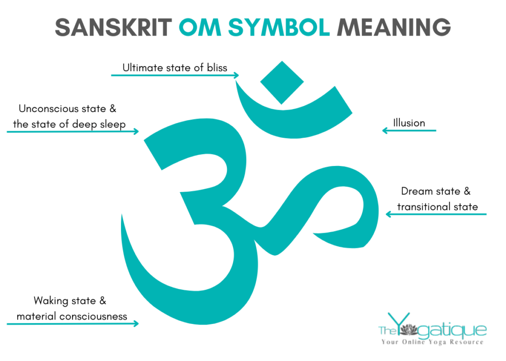 Infographic of the Om symbol and what each part of the Om symbol means. The lower left curve - This represents the waking state and material consciousness, the lowest level of spiritual existence based solely on the material world.
The top left curve - This represents the unconscious state and the state of deep sleep. During deep sleep, our minds shut down and are free from thought and desire.

The lower right curve - This represents the dream state, a transitional state between the waking state and the deep sleep state.
The dot at the top - This small dot represents the ultimate state, which is a state of elevated consciousness where spiritual bliss is attained.
The crescent (semicircle) at the top - Separating the three curves from the dot, this crescent represents Maya, the state of "illusion." Maya is the biggest obstacle to spiritual development as this state tries to bind us to the material world.