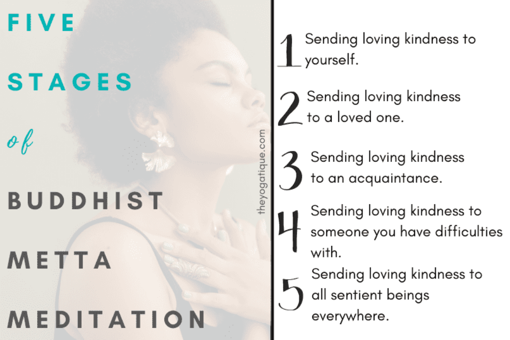 Infographic of the 5 stages of Buddhist metta meditation 1. Sending loving kindness to yourself 2. Sending love and kindess to a loved one. 3. Sending love and kindness to an acquaintance 4. Sending love and kindness to someone you have difficulties with 5. Sending loving kindness to all sentient beings everywhere.