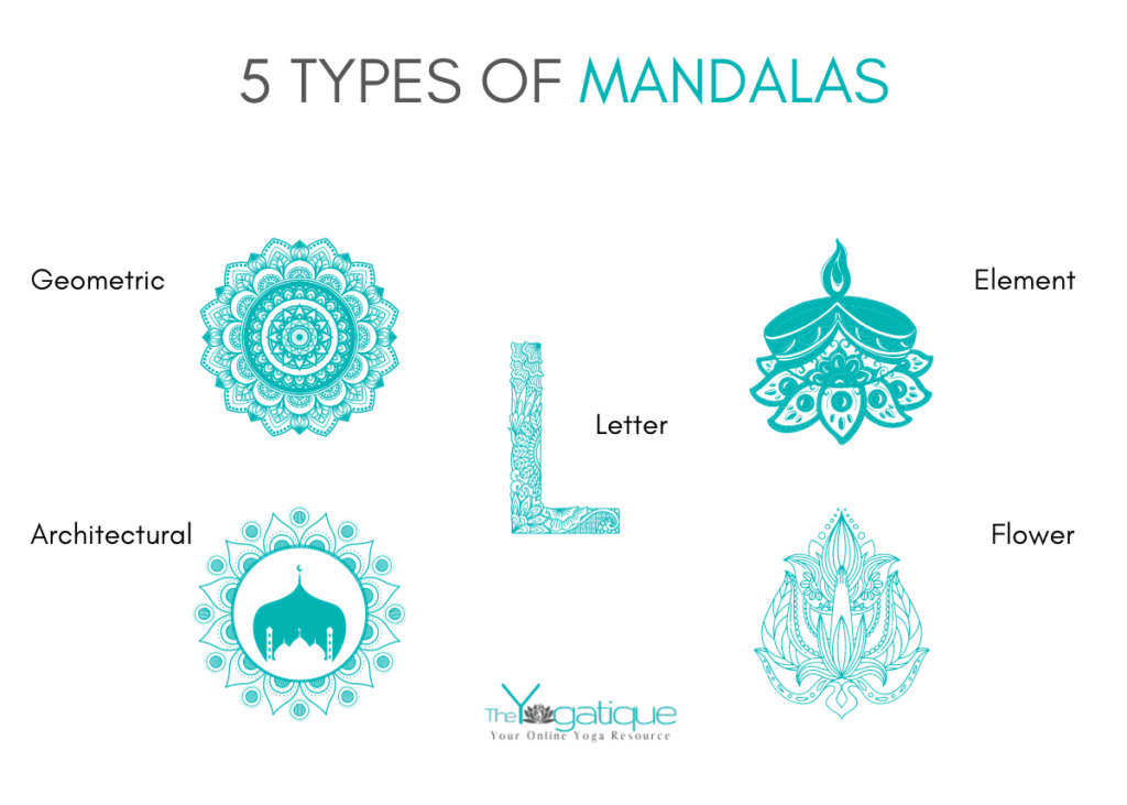 Image of the 5 types of mandalas 1. Geometric mandala 2. Flower mandala 3. Architectural mandala 4. Element mandala 5. Letter mandala